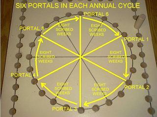 6 portal divisions in each annual cycle